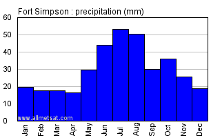 Fort Simpson Northwestern Territories Canada Annual Precipitation Graph